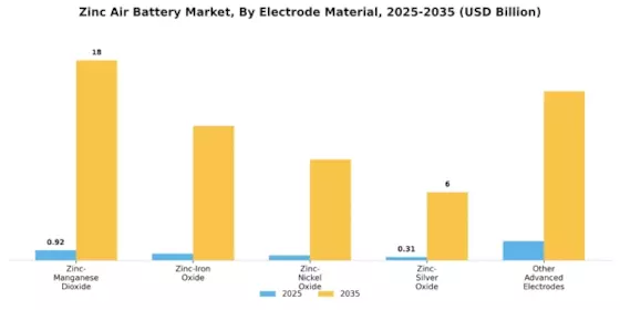 Zinc Air Battery Market Segment Image 3