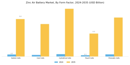 Zinc Air Battery Market Segment Image 1