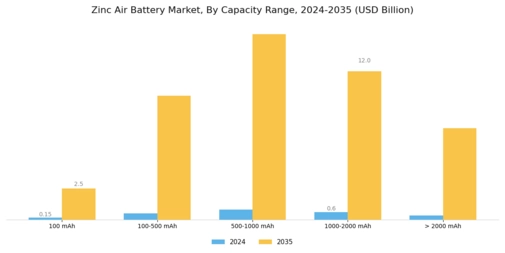 Zinc Air Battery Market Segment Image 2