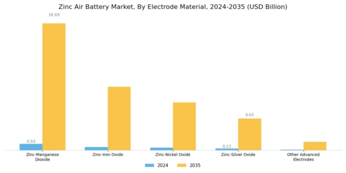 Zinc Air Battery Market Segment Image 3
