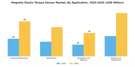 Magneto Elastic Torque Sensor Market Segment Image 1
