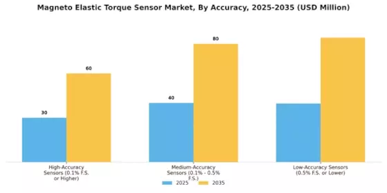 Magneto Elastic Torque Sensor Market Segment Image 2
