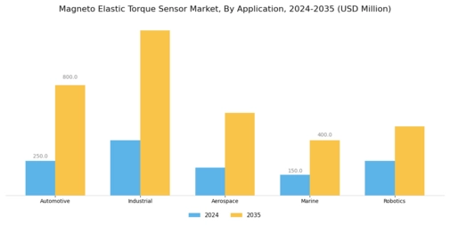 Magneto Elastic Torque Sensor Market Segment Image 0