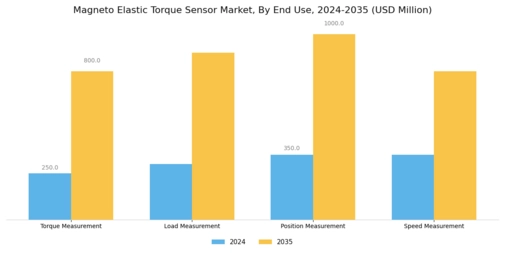 Magneto Elastic Torque Sensor Market Segment Image 1