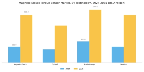 Magneto Elastic Torque Sensor Market Segment Image 2