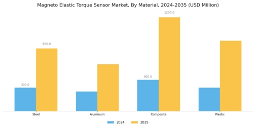 Magneto Elastic Torque Sensor Market Segment Image 4