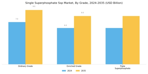 Single Superphosphate Market Segment Image 0