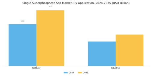 Single Superphosphate Market Segment Image 1