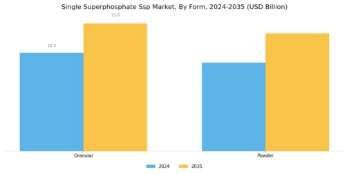 Single Superphosphate Market Segment Image 2