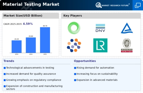 Material Testing Market Infographic