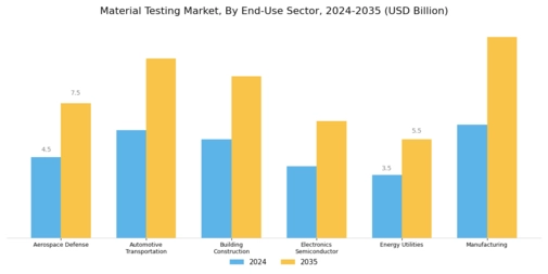 Material Testing Market Segment Image 0