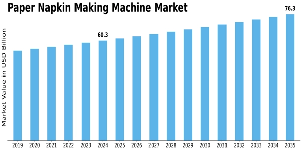 Paper Napkin Making Machine Market Size