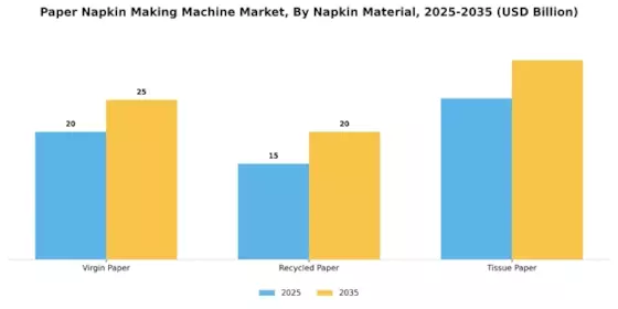 Paper Napkin Making Machine Market Segment Image 2