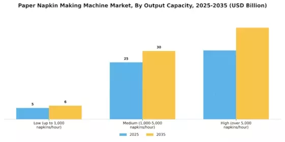 Paper Napkin Making Machine Market Segment Image 3
