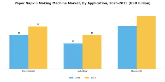 Paper Napkin Making Machine Market Segment Image 4