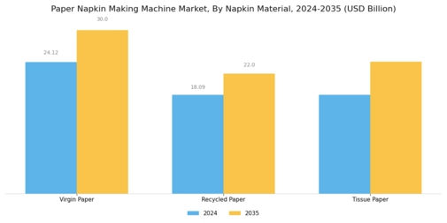 Paper Napkin Making Machine Market Segment Image 2