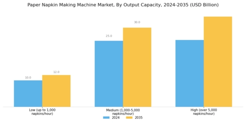 Paper Napkin Making Machine Market Segment Image 3