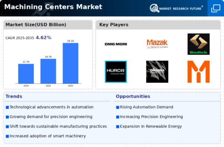 Machining Centers Market Infographic