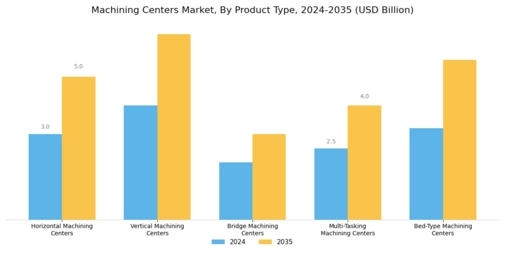 Machining Centers Market Segment Image 0
