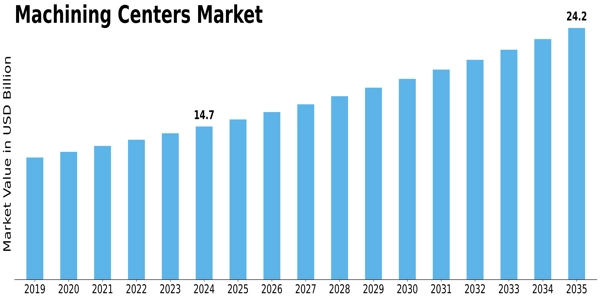 Machining Centers Market Size