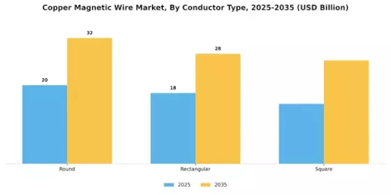 Copper Magnetic Wire Market Segment Image 0