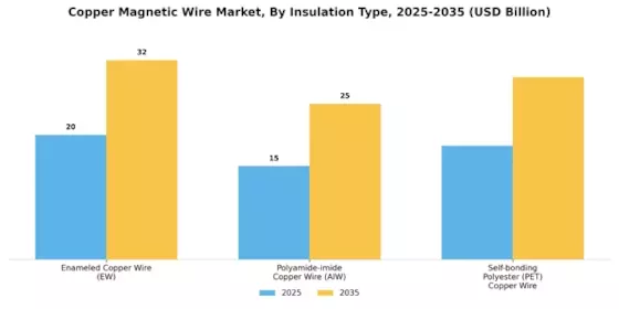 Copper Magnetic Wire Market Segment Image 1