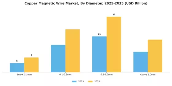 Copper Magnetic Wire Market Segment Image 2