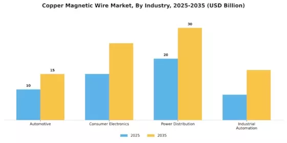 Copper Magnetic Wire Market Segment Image 4