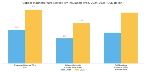 Copper Magnetic Wire Market Segment Image 1