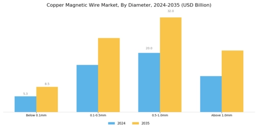 Copper Magnetic Wire Market Segment Image 2