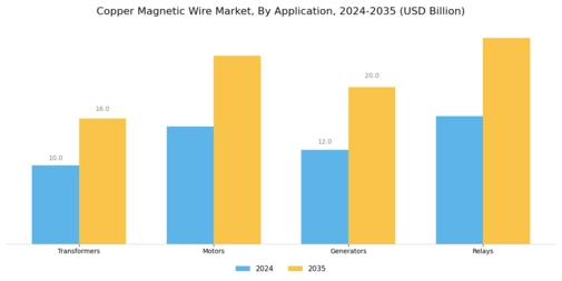 Copper Magnetic Wire Market Segment Image 3