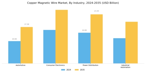 Copper Magnetic Wire Market Segment Image 4