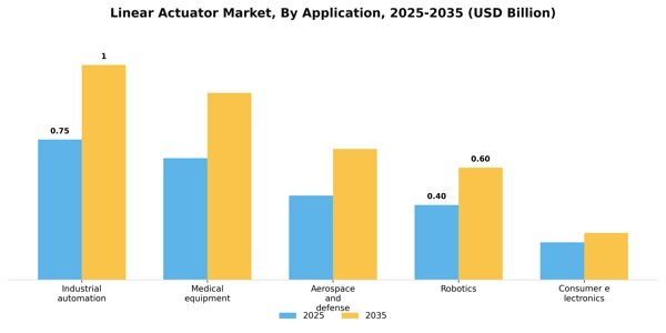 Linear Actuator Market Segment Image 0