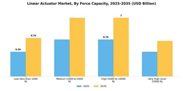 Linear Actuator Market Segment Image 1
