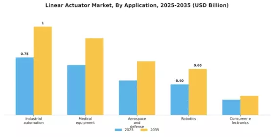 Linear Actuator Market Segment Image 0