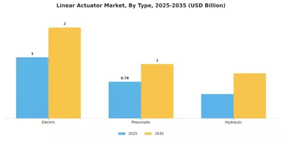Linear Actuator Market Segment Image 1