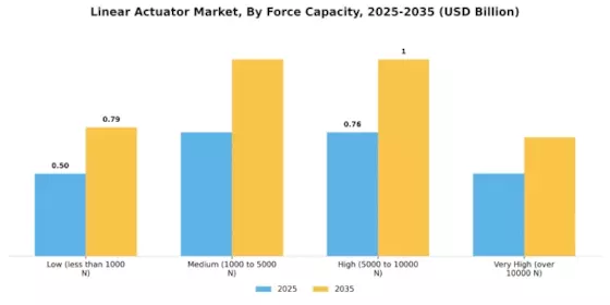 Linear Actuator Market Segment Image 2