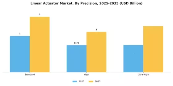 Linear Actuator Market Segment Image 3