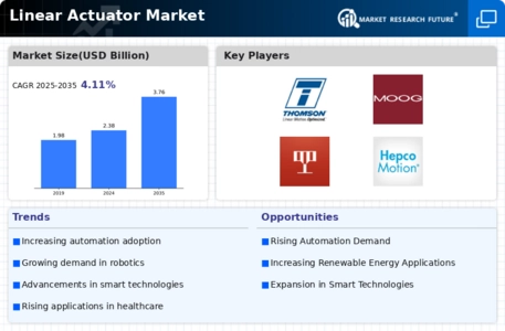 Linear Actuator Market Infographic