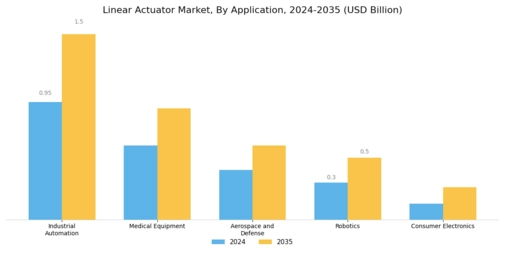 Linear Actuator Market Segment Image 0