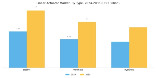 Linear Actuator Market Segment Image 1