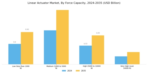 Linear Actuator Market Segment Image 2