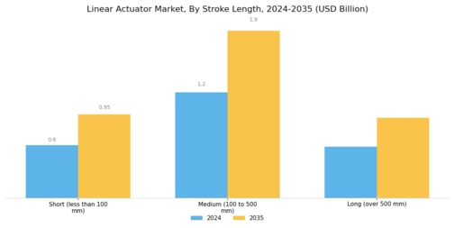 Linear Actuator Market Segment Image 4