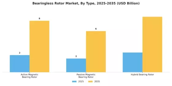 Bearingless Rotor Market Segment Image 0