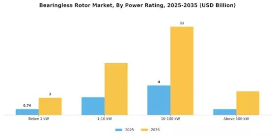 Bearingless Rotor Market Segment Image 2