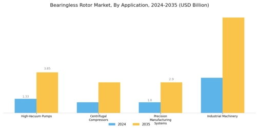 Bearingless Rotor Market Segment Image 1