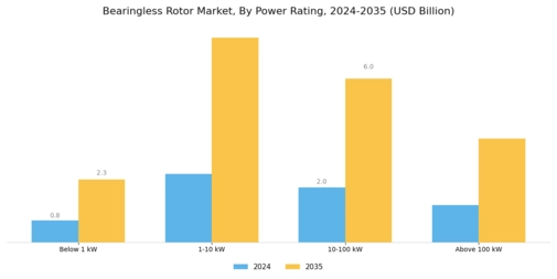 Bearingless Rotor Market Segment Image 2
