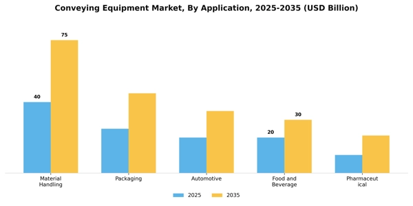 Conveying Equipment Market Segment Image 0
