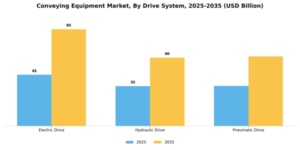 Conveying Equipment Market Segment Image 3