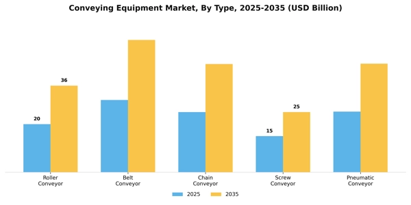 Conveying Equipment Market Segment Image 4
